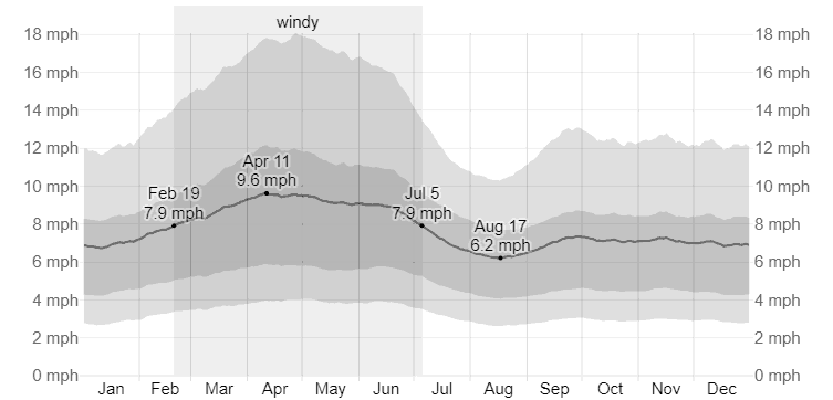 Average Monthly Rainfall in Tuba City, AZ